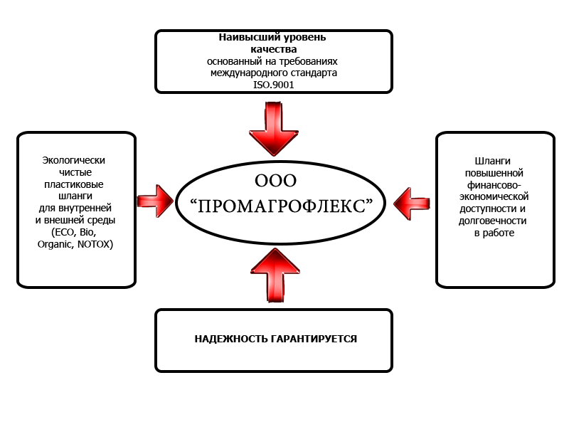 Шланги ПВХ